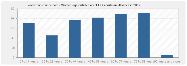 Women age distribution of La Croisille-sur-Briance in 2007